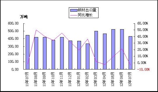 2011年7月以来中国钢材出口量以及同比增长情况