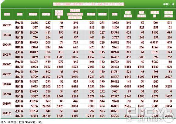 表2 2002—2011年工程机械主要产品进出口量统计 