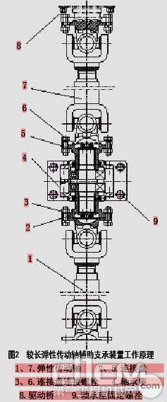 图二 较长弹性传动轴辅助支承装置工作原理
