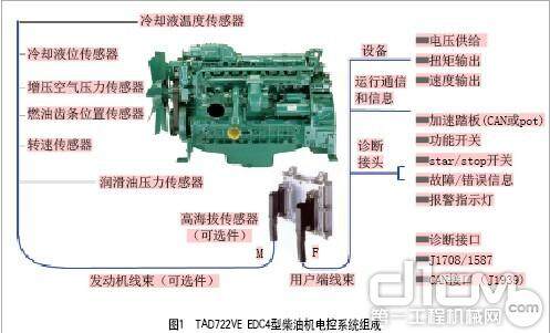 沃尔沃TAD722VE EDC4型电控柴油机系统组成