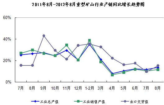 2011年8月－2012年8月重型矿山行业产销环比增长趋势图
