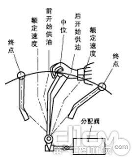 图21 机械操纵手柄位移示意图