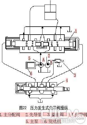 图22 压力发生式先导阀操纵