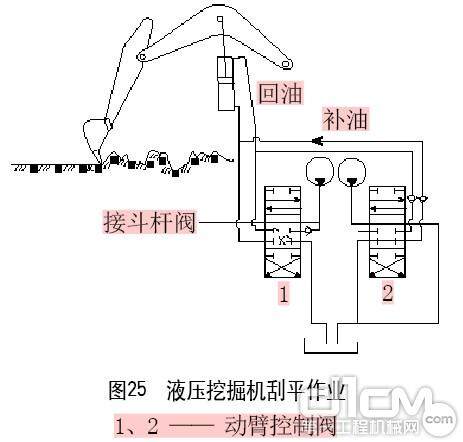 图25 液压挖掘机刮平作业