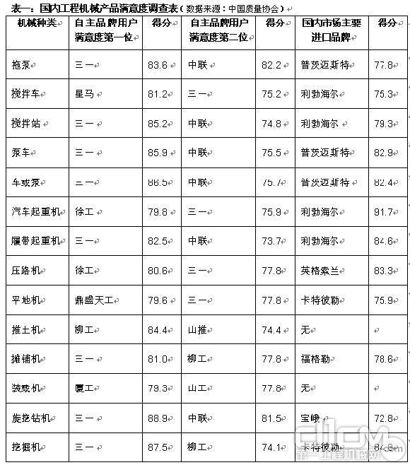 国内工程机械产品满意度调查表