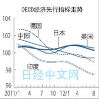 OECD经济先行指标