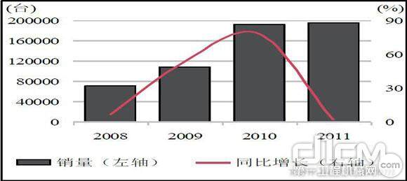 2006年-2011年中国挖掘机产量