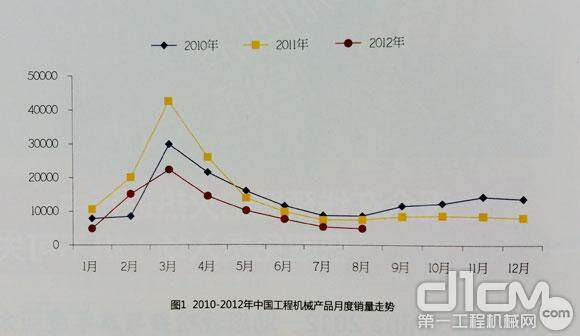 图1 2010－2012年中国工程机械产品月度销量走势