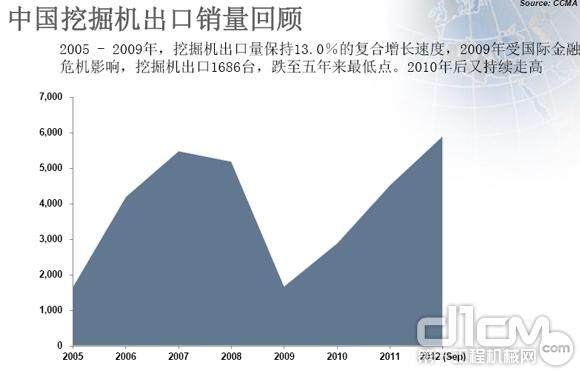 2005-2012年9月中国挖掘机出口销量回顾