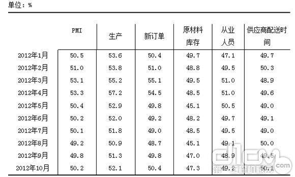 中国制造业PMI分类指数（经季节调整）