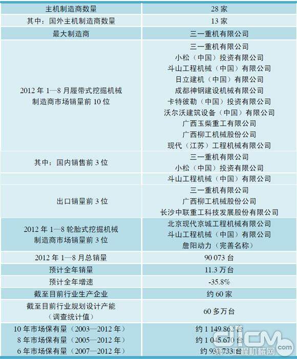 表1 中国挖掘机械市场2012年整体统计概要
