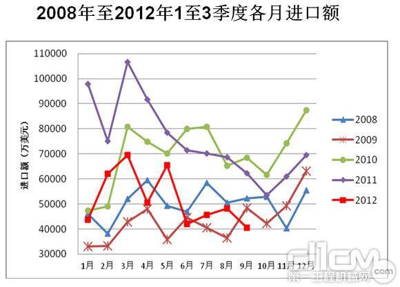 2008年至2012年1至3季度工程机械行业各月进口额