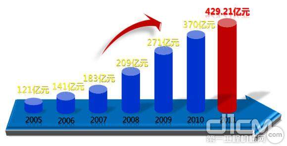 近十年来，玉柴以年均超过30%的速度增长
