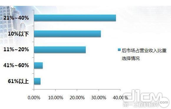 代理商的后市场业务仍需深耕细作