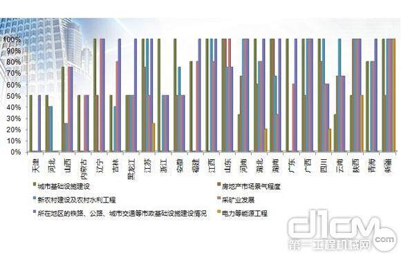 下游行业对各地工程机械市场的影响