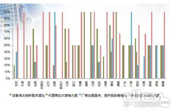 区域市场竞争对各地工程机械市场的影响
