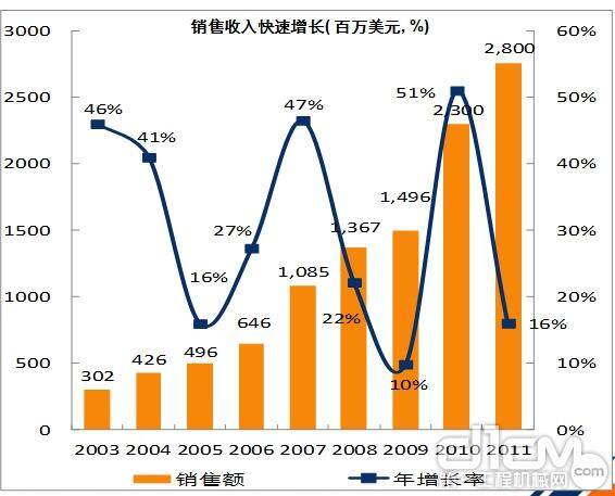 2003年-2011年之间柳工销售支出削减表