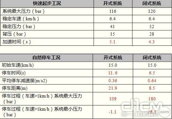 快速起步和自然停车之比较