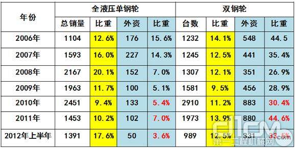 近几年高端压路机产品本土品牌与外资品牌销量比重变化