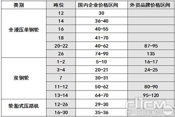 国内市场压路机价格状况 （调研时间：2010）