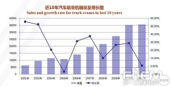 中国近10年汽车起重机销量及增长图