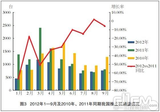 2012年1-9月及2010年、2011年同期我国推土机销量情况