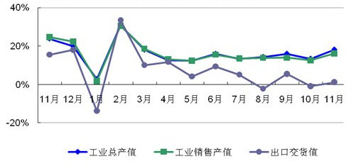 2011年11月-2012年11月机械基础件行业产销同比增长趋势图