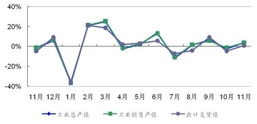 2011年11月-2012年11月机械基础件行业产销环比增长趋势图