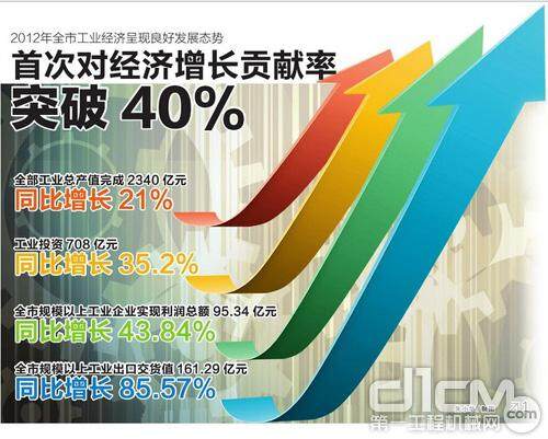 2012南宁工业增速位居前列