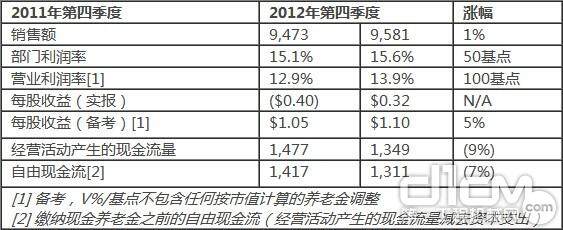 霍尼韦尔公布其2012年第四季度财务业绩