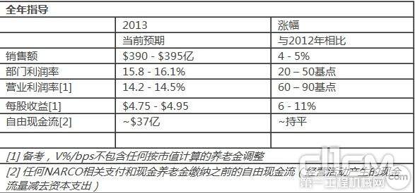 2013年度全年销售额及每股收益指导