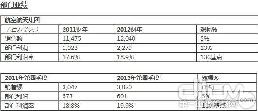 霍尼韦尔航空航天集团2012年全年及第四季度财报