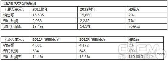 霍尼韦尔自动化控制系统集团2012年全年及第四季度财报