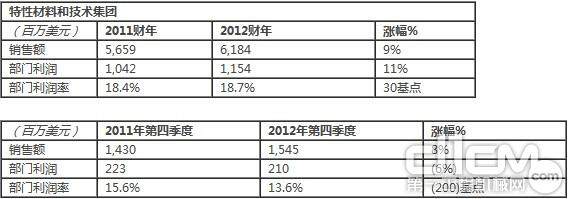 霍尼韦尔特性材料和技术集团2012年全年及第四季度财报