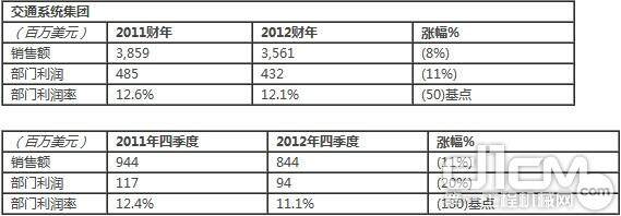 霍尼韦尔交通系统集团2012年全年及第四季度财报