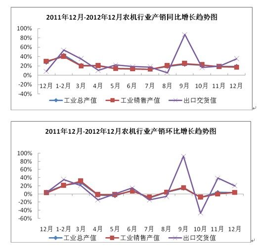 2012年1-12月农机行业生产运行快报