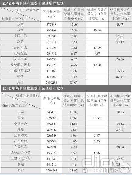 2012年中国柴油机生产企业产销量排名