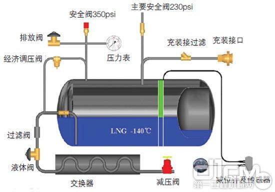 山重建机LNG挖掘机燃料储存系统图