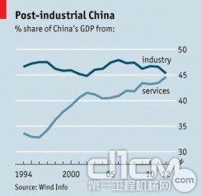 制造业(深蓝)和服务业(浅蓝)在中国GDP所占比重