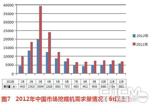 2012年中国市场挖掘机需求量情况（6t以上）