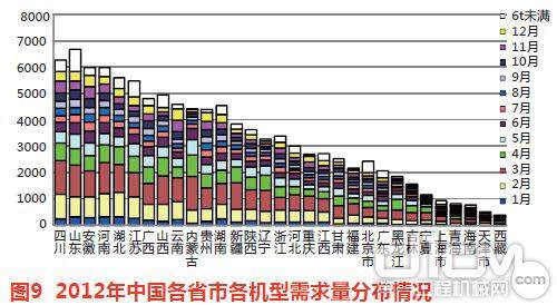 2012年中国各省市各机型需求量分布情况