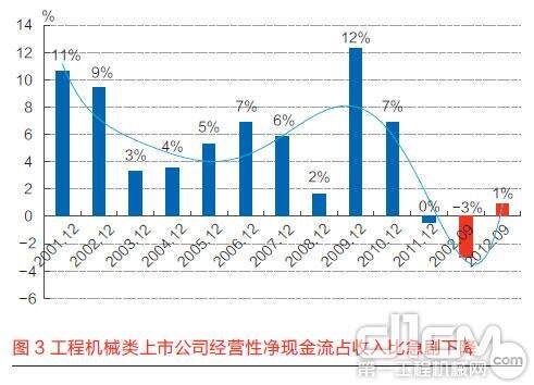 图3 工程机械类上市公司经营性净现金流占收入比急剧下降