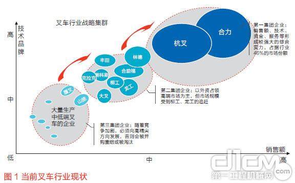 图1 当前叉车行业现状