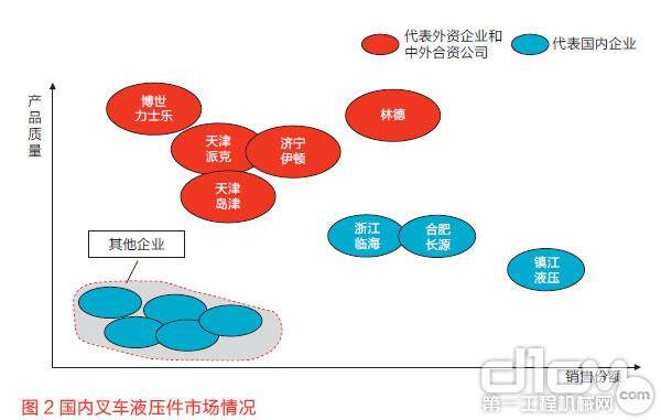 图2 国内叉车液压件市场情况