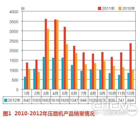 图1 2010-2012年压路机产品销量情况