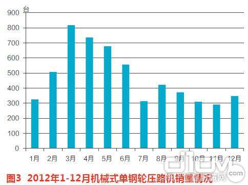 图3 2012年1-12月机械式单钢轮压路机销量情况
