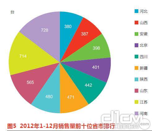 图5 2012年1-12月销售量前十位省市排行