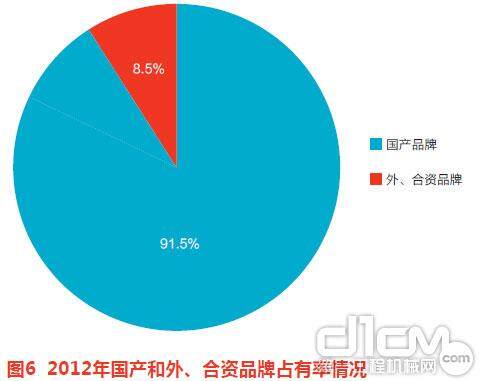 图6 2012年国产和外、合资品牌占有率情况