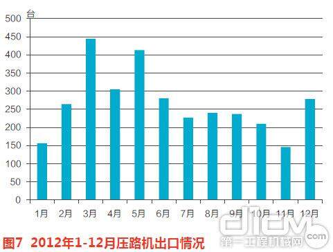 图7 2012年1-12月压路机出口情况