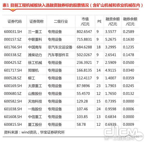 表1 目前工程机械板块入选融资融券标的股票情况（含矿山机械和农业机械在内）